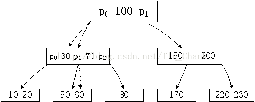 圖2 在B-tree中查詢資料60