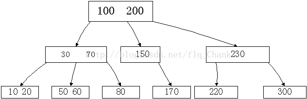 圖3 插入資料300後的B-tree