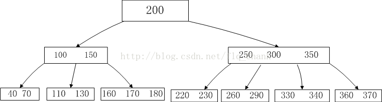 圖5 B-tree刪除操作示例