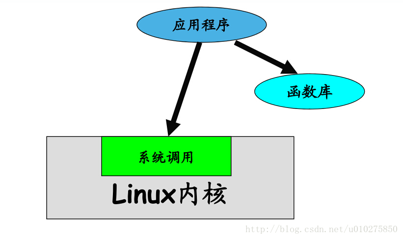 嵌入式学习笔记5-静态函数库设计示例