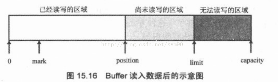 Java 学习之路 之 NIO（七十）