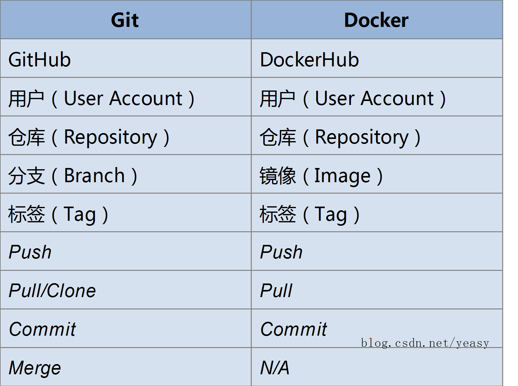 一张图比較 Docker 和 Git：镜像管理设计理念「建议收藏」