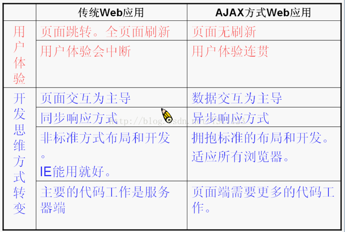 旧知识打造新技术--AJAX学习总结