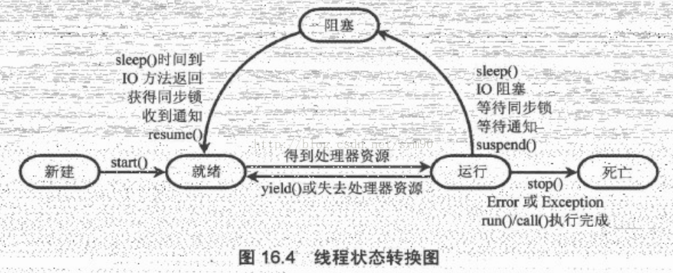 Java 学习之路 之 线程的生命周期（七十四）