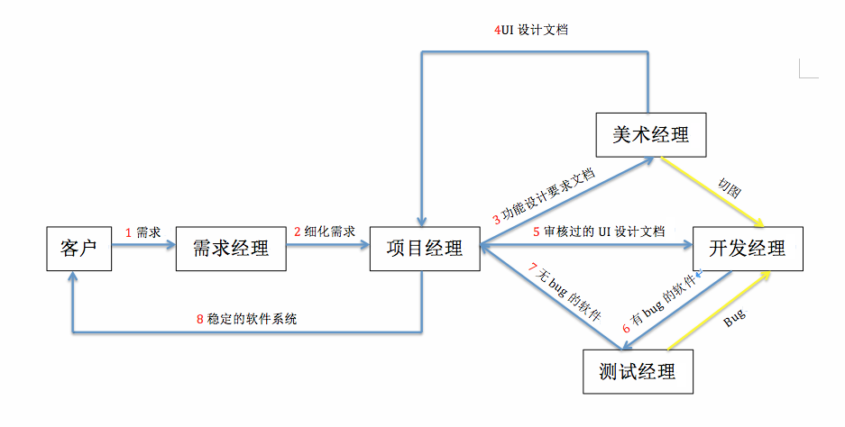 软件项目工作流程图[通俗易懂]