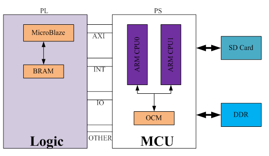 Zynq 器件搭建多核系统