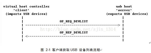 内核模块USBIP协议描述