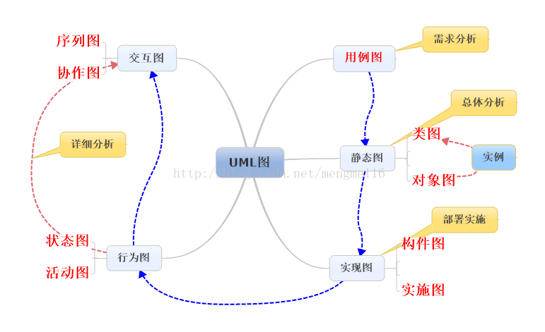 UML图之颗粒归仓