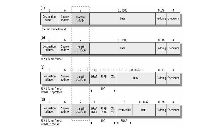 Format frame. Стандарт IEEE 802.3 описывает. Кадр Ethernet 2. 802.3 Ethernet Кадр структура. Ethernet II или IEEE 802.3.