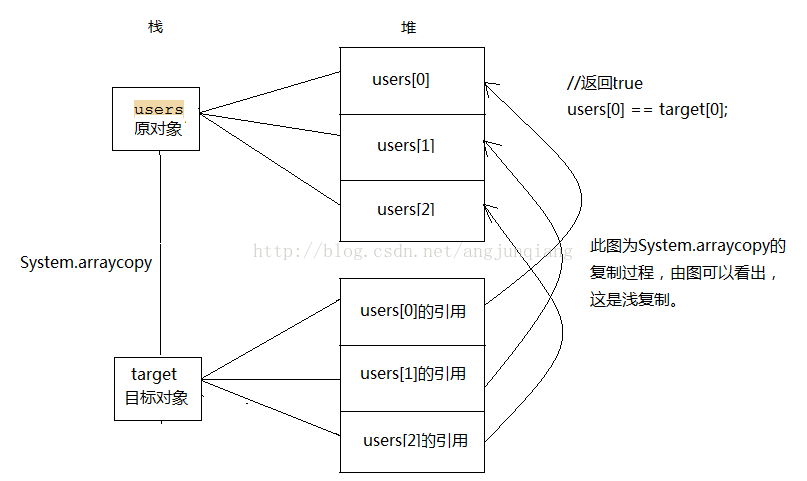 System.arraycopy()方法详解 实现对象之间的复制或者数组之间的复制功能