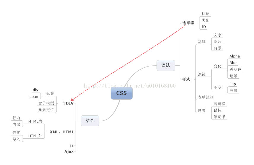 CSS入门学习（转）