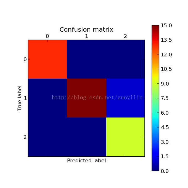 如何用python画好confusion matrix_python绘制confusion matrix只有第一行有数据-CSDN博客 image.
