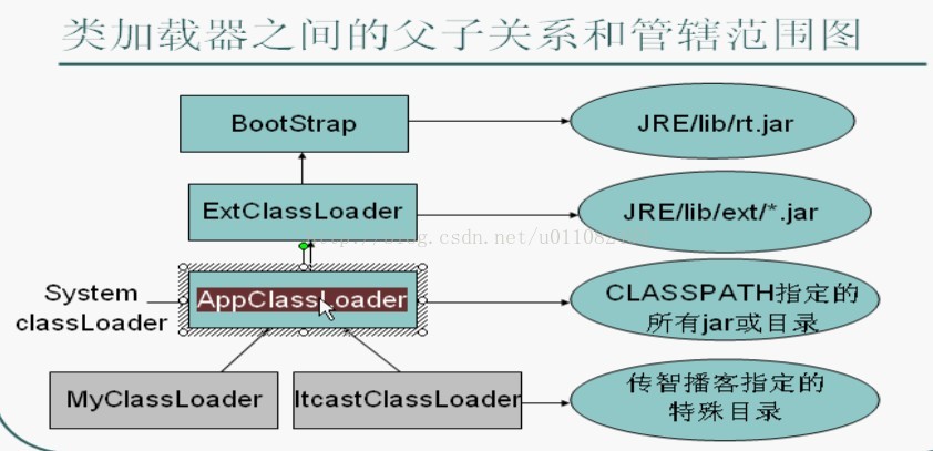 java之类加载器classLoader