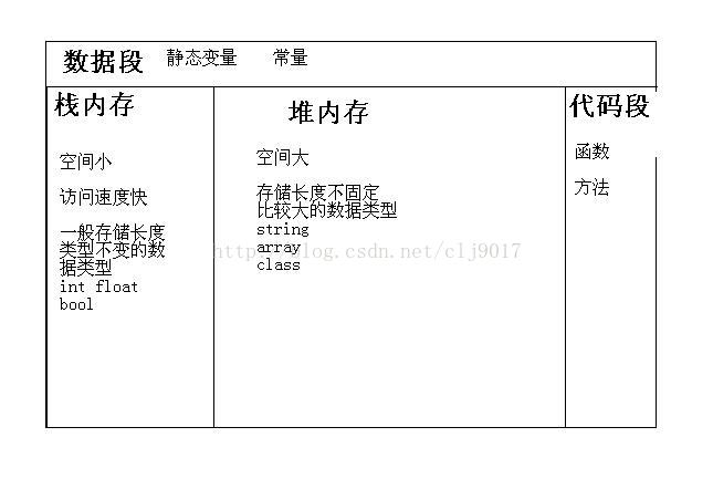 
			
				PHP对象在内存中的分配			