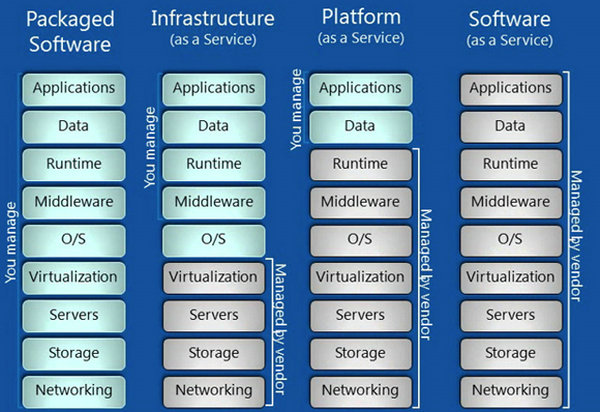 iaas、paas、saas比较