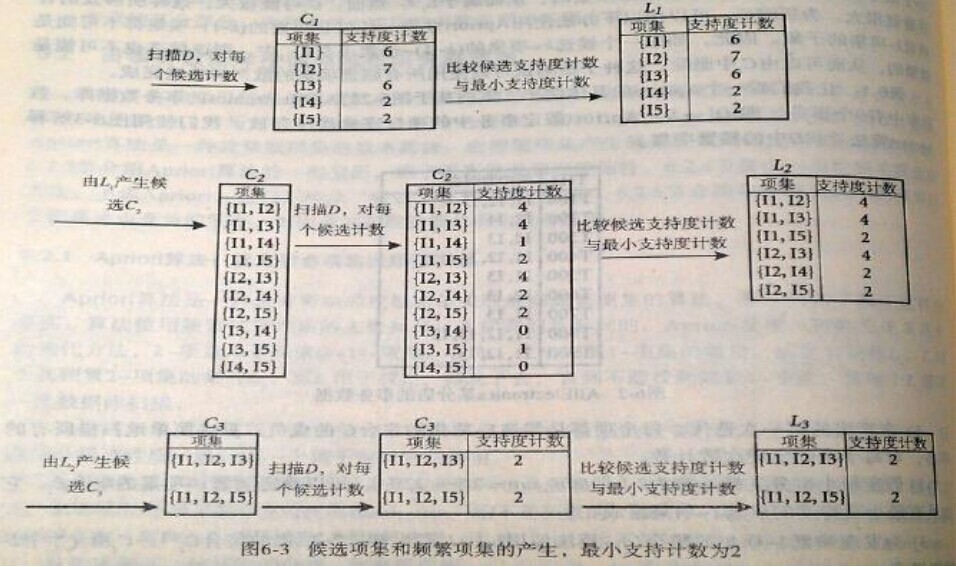 R语言和数据分析十大：购物篮分析