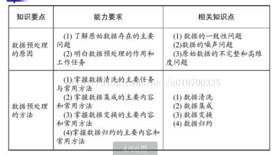 大数据处理之道(预处理方法）