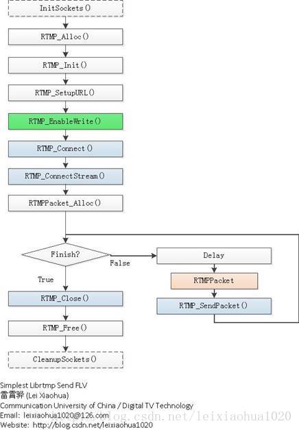 最简单的基于librtmp的示例：发布（FLV通过RTMP发布）（发送数据）