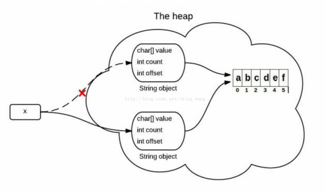 Go int to string. Char String. Heap. *Char или String. Substring java.