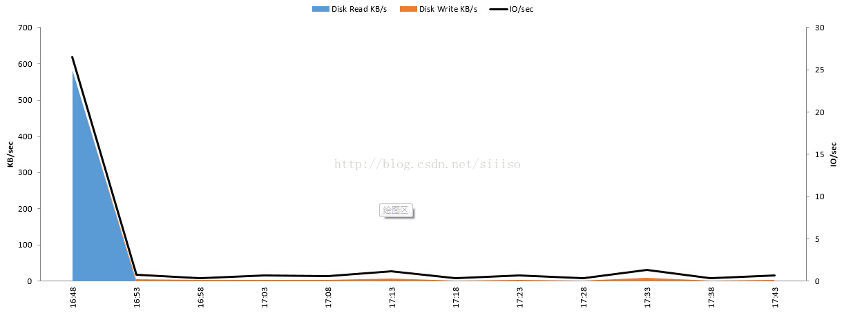 Linux监控软件之nmon