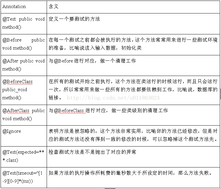 JUnit单元测试笔记