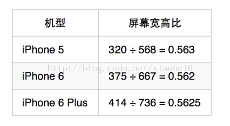 iOS 纯代码适配iPhone6，6+