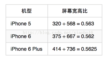 iphone6 6p纯代码适配