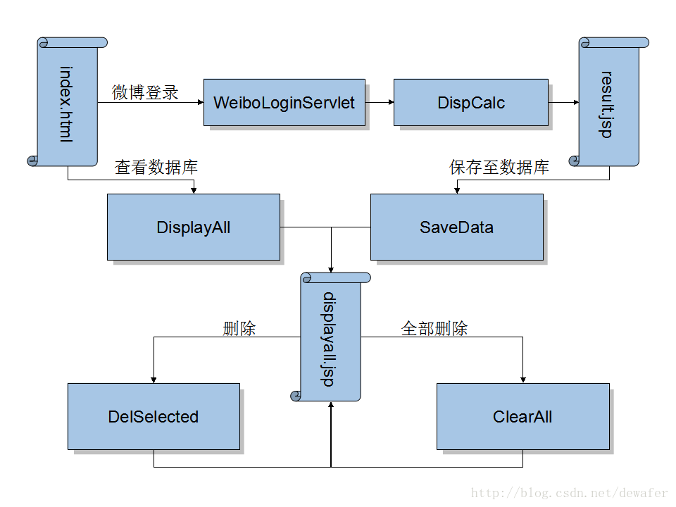 图 5、程序结构图