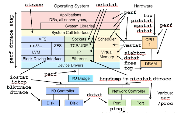 linux:关于Linux系统中 CPU Memory IO Network的性能监测