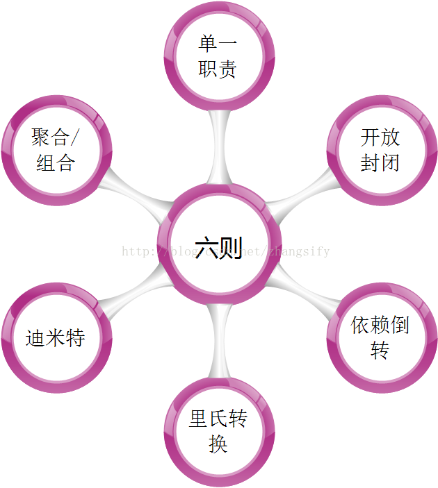 设计模式之六则并进