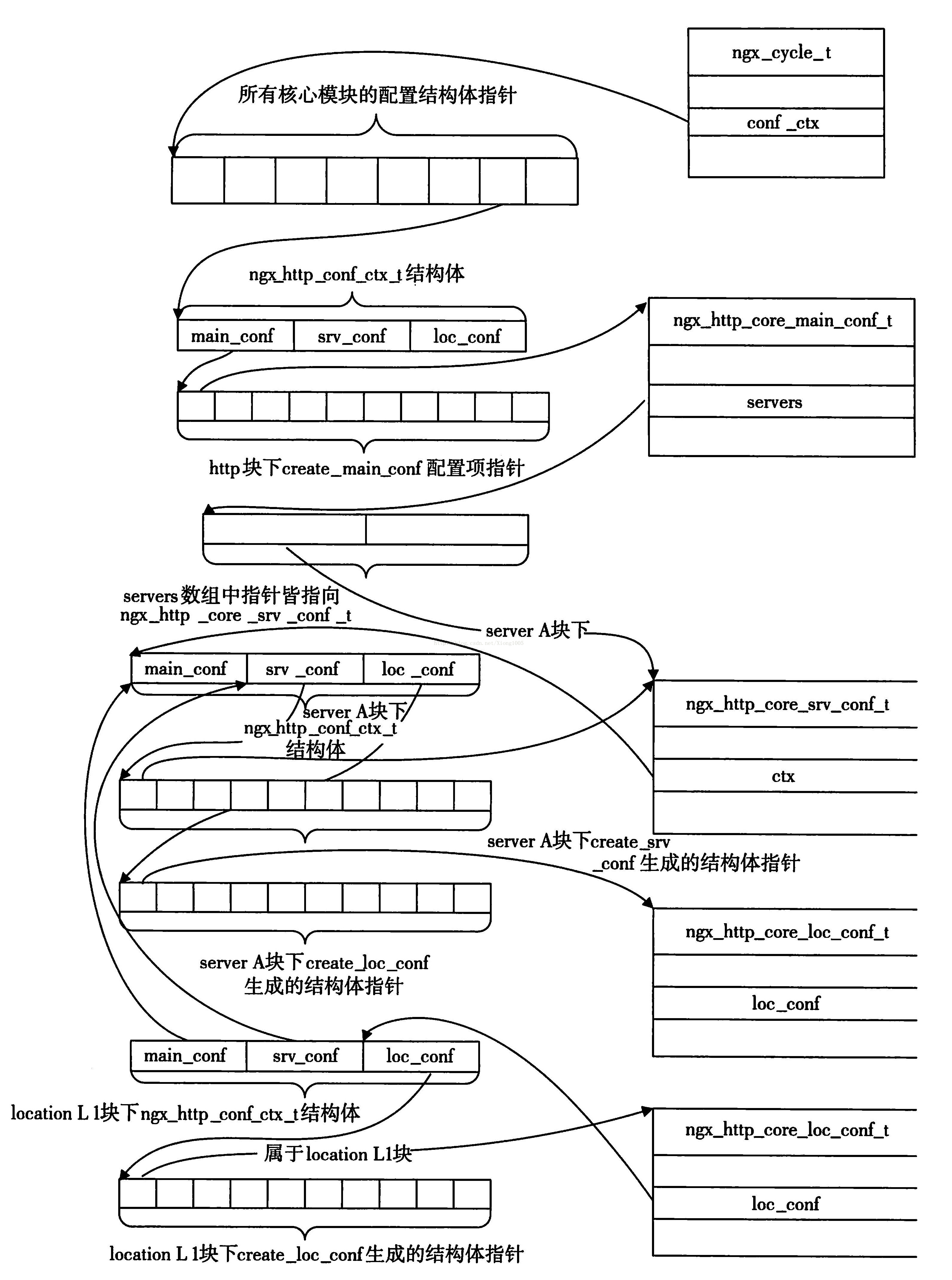 
			
				Nginx HTTP模块的配置项管理【2】			