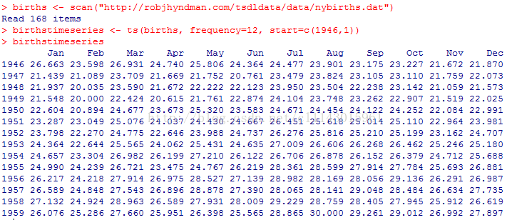 計算機生成了可選文字: >birth3＜一3can(.http://rabjhyndlnan.cam/t3dldata/data/nybirths.dat.)Redd1681七e加昌>blr七h3七lrne3erle3＜一七3(birth3,frequency=12,3七ar七＝c(19任6,1))>blrth3tl現e3erlesJ即FebMarAprMayJunJulAuqsepOctNovDec19性626。66323。59826。93124。74025。80624。36424。47723。90123。17523。22721。6722工。87019任721。任3921。08923。70921。66921。75220。76123。任7923。82性23。10523。11021。75922。07319任821。93720。03523。59021。67222。22222。12323。95023。50性22。23823。1任221。05921。57319任921。5任820。00022。任2任20。61521。76122。87任2任。10任23。7任823。26222。90721。5幾922。025195022。60任20。8942任。67723。67325。32023。5832弓。6712性。性5性2性。1222性。25222。08弓22。991195123。28723。O任925。0762任。0372任。任302性。66726。任5125。61825。01任25。11022。96任23。981195223。79822。2702性。77522。64623。98824。73726。27625。81625。21025。19923。16224。70719532任。36任22。6任任25。5652任。06225。任312任。63527。00926。60626。26826。任6225。2性625。180195任2任。65723。30426。98226。19927。21026。12226。70626。87826。15226。3792弓。71225。68819552任。9902性。23926。72123。任752任。76726。21928。36128。59927。91任27。78性25。69326。88幾195626。2172性。21827。91性26。97528。52727。13928。98228。16928。05629。幾3626。29126。987195726。58924.e性827。54326.8962e.3,827。39028。06528．工4129。04828.43426.63427。735195827。1322任。92任28。96326。58927。93128。00929。22928。75928。弓0527。9弓525。91226。619195926。07625。28627。66025。95126。39825。56528。86530。00029。26129。01226。99227。897