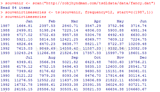 計算機生成了可選文字: >3ouvenir＜一3can("http://robjhynd如an.com／七sdldata/da七a/fancy.da七”)Reads任lte現昌>3ouvenlrtlme3erle3＜一七3(3ouvenlr,frequency=12,3tar七＝c(1987,1))>3OUVenil七1皿e3e了le3JanFebHarAprMayJun1987166任。812397。5328性0。7135任7。293752。96371任。7任19882任99。815198。2性7225。14心806.035900.884951。3弓1989性717。025702。639957。58530任．786弓92．弓36630.8019905921。10581任。5812性21。256369.777609.12722任．751991任826。6性6性70。239638。778821.178722.3710209．任8199276工5。0398性9。691性558。性011587。339332.5613082.091993102性3。2性11266。8821826。8任17357.3315997.79工8601.53JulAuqSepOc七NovDec1987任3任9。613566。3性5021。826任23．任87600.6019756.2119886179。12性752。155任96。任35835。1012600。08285任1。72198973任9。628176。628573。179690.5015151.3任3任061.011990812幾。227979。258093。068任76。701791任。663011任。任1199111276。5512552。2211637。3913606.8921822.11曦5060。69199216732。7819888。6工23933。382539工．353602弓．8080721.,1199326155。1528586。5230505。4130821。33性6634。3810喂660。67