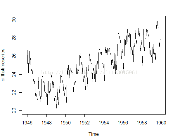 計算機生成了可選文字: 用周胃離團呂S田一J山S山E一｝S皿七一q19461948195019521954195619581960Time