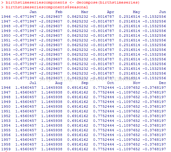 計算機生成了可選文字: >blrth3tl瓦e3e:le3co幾ponent3＜一decolnpo3e(blr七吮3七二幾e3e二le3)>blrth3tlme3erle3co功ponent3$3easonalJanFebMarAprMayJun19任6一0。67719弓7一2。08296070。8625232一0。80167870。2516514一0。153255619弓7一0。67719弓7一2。08296070。8625232一0。80167870。251651咬一0。153255619性8一0。6771947一2。08296070。5625232一0。80167870。251651怪一0。153255619弓9一0。6771947一2。08296070。8625232一0。80167870。2516514一0。15325561950一0。67719咬7一2。08296070。8625232一0。80167870。251651咬一0。15325561951一0。67719弓7一2。08296070。8625232一0。80167870。251651喂一0。15325561952一0。67719弓7一2。08296070。8625232一0。80167870。251651咬一0。15325561953一0。67719性7一2。08296070。8625232一0。80167870。2516514一0。15325561954一0。6771947一2。08296070。8625232一0。80167870。2516514一0。15325561955一0。6771947一2。08296070。8625232一0。80167870。2516514一0。15325561956一0。6771947一2。08296070。8625232一0。80167870。2516514一0。15325561957一0。67719弓7一2。08296070。8625232一0。80167870。2516514一0。15325561958一0。67719弓7一2。08296070。8625232一0。80167870。251651咬一0。15325561959一0。6771947一2。08296070。5625232一0。80167870。251651怪一0。1532556JulAuqsepOctNovDec19性61。性560性571。16性59380。69161620。7752444一l。1097652一0。376819719弓71。4560弓571。16任59380。69161620。77524任4一l。1097652一0。376819719弓81。性560弓571。16459380。69161620。7752咬咬咬一l。1097652一0。376819719任91。性560性571。16任59380。69161620。77524任任一1。1097652一0。376819719501。性560性571。16459380。69161620。7752444一l。1097652一0。376819719511。性5604571。16459380。69161620。7752444一l。1097652一0。376819719521。性5604571。16459380。69161620。7752咬4咬一1。1097652一0。376819719531。性560性571。16任59380。69161620。77524任任一1。1097652一0。376819719541。4560弓571。16任59380。69161620。7752咬任4一l。1097652一0。376819719551。性5604571。16459380。69161620。7752444一l。1097652一0。376819719561。性5604571。16459380。69161620。775244咬一l。1097652一0。376819719571。性560性571。16性59380。69161620。7752444一l。1097652一0。376819719581。4560弓571。16任59380。69161620。77524任4一l。1097652一0。376819719591。性560弓571。16459380。69161620。7752咬咬咬一l。1097652一0。3768197