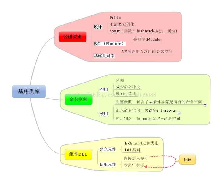 使用类别与基底类别库