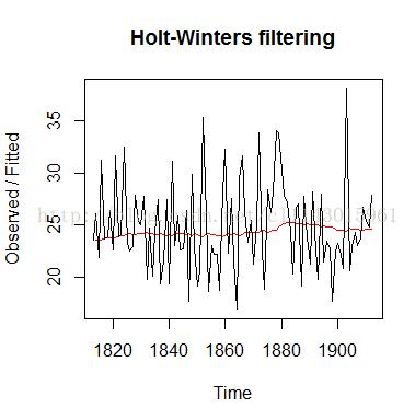 計算機生成了可選文字: Holt·Winters朽Itering的的0門的入0入p山州一U－、paIU田SqO18201840186018801900T1me