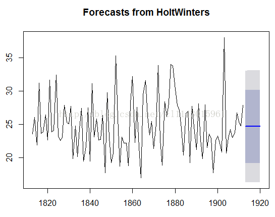 計算機生成了可選文字: FOFeCastSfFOmHOltwinteFS況異帥C叨呂182018401860188019001920