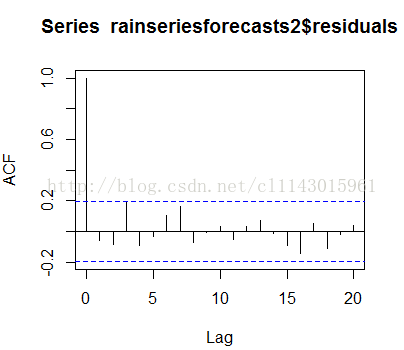 計算機生成了可選文字: SeriesrainseriesforecastsZ$residualsU-0哎入．0.（日｝八之00】月1.a.L05