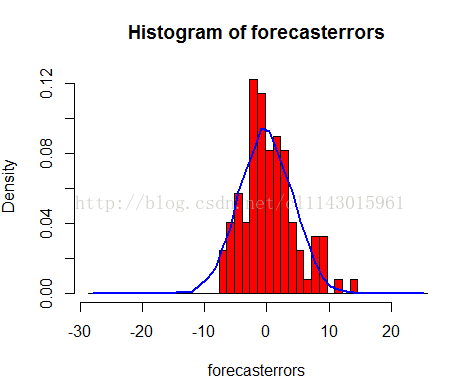 计算机生成了可选文字: Histogramofforecasterrors刹｝.0800寸0.0必isu。000.0一30一20一1001020foreCasterrorS