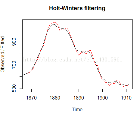 計算機生成了可選文字: Holt·Wintersnltering00600卜po州一U－、p山IUOSqO00舊18701880189019001910Time