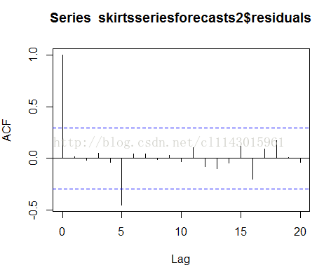 計算機生成了可選文字: SeriesskirtsseriesforecastsZ$residualsU-O<咱．0.八U,L15產．飛J‘馬」月．.a．』05