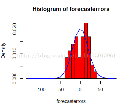 计算机生成了可选文字: HistogramOfforecasterrorSO钊0.0OrO.O必一su.0000.0一100一5050foreCasterrorS