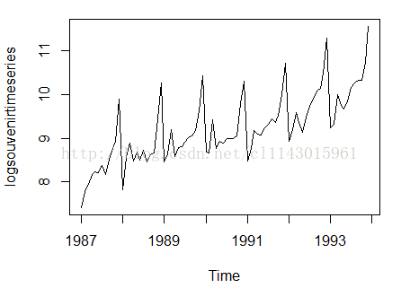 计算机生成了可选文字: 尸rOr68s。工Ja,s。任工七一ua,,nos口。一19871989199,1993Time