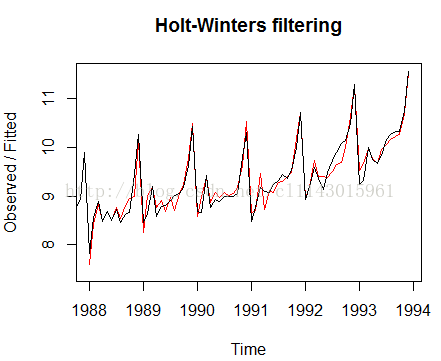 計算機生成了可選文字: Holt·Wintersnltering屍ro屍68p田劃一U－、paIUasqO1988198919901991199219931994T1me