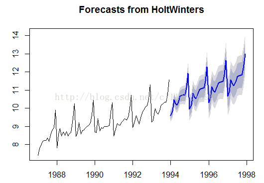 計算機生成了可選文字: FOFeCastSfFOmHoltwinteFS只寸｝內L囚r}}198819901992199419961998