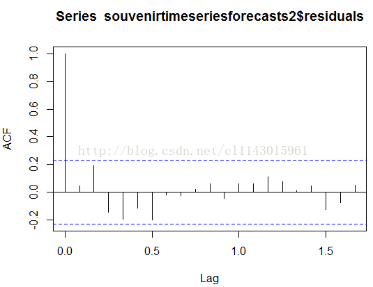 计算机生成了可选文字: SeriessouvenirtimeseriesforecastsZ$residuals甲〔〕?O寸．0U-0哎卿〔〕9《习钊．0.0_00_5Lag