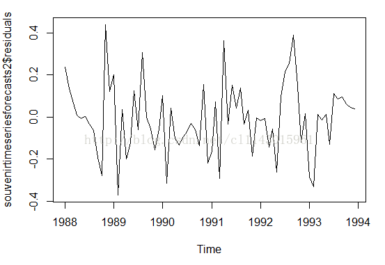 计算机生成了可选文字: 寸．0入．00.0入．0·寸O·竺mnpls。J＄闪s}se。。Jo』s。一J。s。任一七一u。，nos1988198919901991199219931994TIme