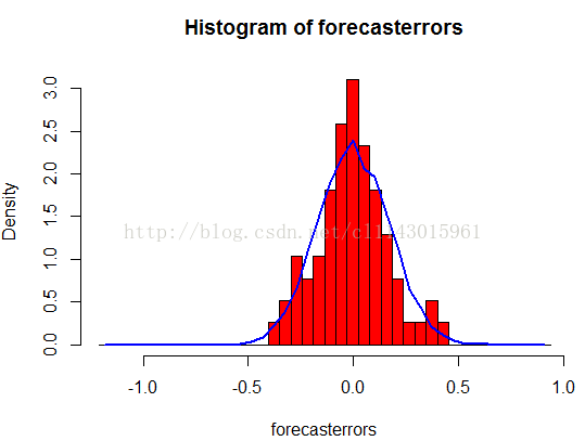 计算机生成了可选文字: HistogramofforeCasterrorSp介〕吵〔〕9〔〕们．入O入们．}OL必一suao一1_0一05O_005,0foreCasterrors