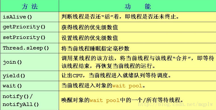 初解Java中的线程